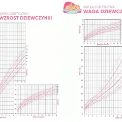 Wykresy siatek centylowych dla dziewczynek: wzrost i waga. Pokazują normy rozwoju, np. wzrost 4 latka.