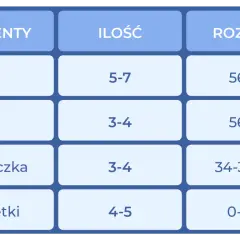 Tabela z elementami garderoby dla noworodka: body, pajacyki, czapeczki i skarpetki. Podane ilości i jaki rozmiar dla noworodka.