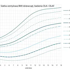 Wykres centylowy BMI dziewcząt od 3 latka do 18 lat. Pokazuje normy wagi, nadwagi i otyłości.