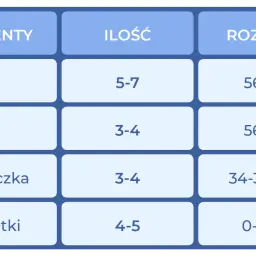 Tabela z elementami garderoby dla noworodka: body, pajacyki, czapeczki i skarpetki. Podane ilości i jaki rozmiar dla noworodka.
