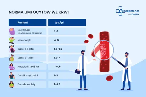 Tabela norm limfocytów we krwi dla dzieci i dorosłych. Podwyższone limfocyty u dziecka mogą wskazywać na infekcję.