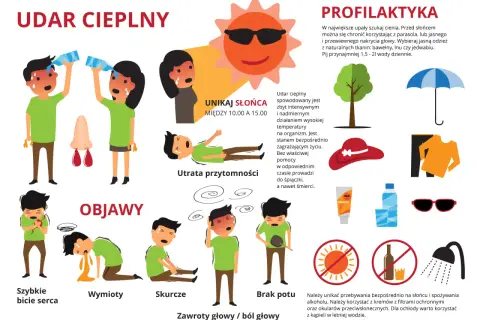 Udar cieplny u dziecka objawia się bólem głowy, wymiotami i utratą przytomności. Unikaj słońca między 10-15.