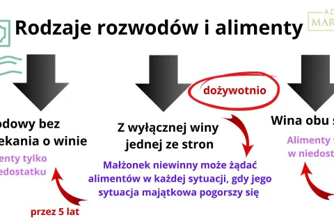 Rodzaje rozwodów i alimenty: ugodowy (do 5 lat, w niedostatku), z wyłącznej winy (dożywotnio lub w niedostatku), wina obu stron (do 5 lat, w niedostatku).