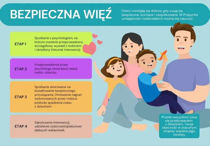 Rodzina tworzy bezpieczną więź. Etapy wsparcia psychologicznego dla rodziców i dzieci. Atencja, co to? To budowanie relacji.