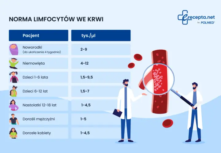 Tabela norm limfocytów we krwi dla dzieci i dorosłych. Podwyższone limfocyty u dziecka mogą wskazywać na infekcję.