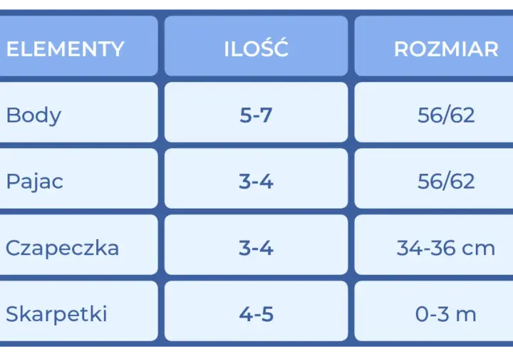 Tabela z elementami garderoby dla noworodka: body, pajacyki, czapeczki i skarpetki. Podane ilości i jaki rozmiar dla noworodka.