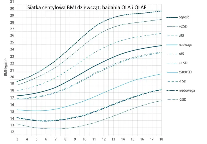 Wykres centylowy BMI dziewcząt od 3 latka do 18 lat. Pokazuje normy wagi, nadwagi i otyłości.