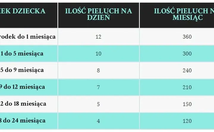 Pampersy dla noworodka: Ile zużyjesz? Koszty i porady eksperta