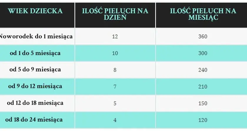 Pampersy dla noworodka: Ile zużyjesz? Koszty i porady eksperta