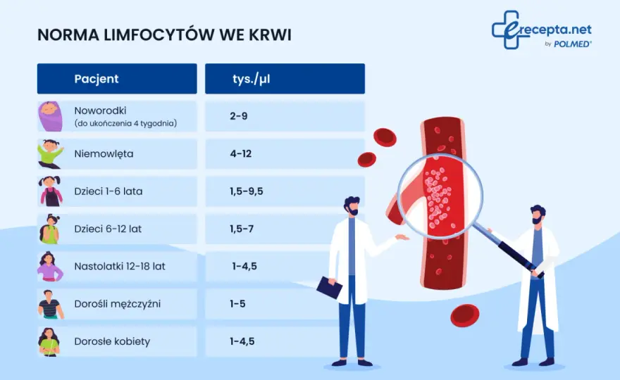 Podwyższone limfocyty u dziecka - kiedy to jeszcze norma?