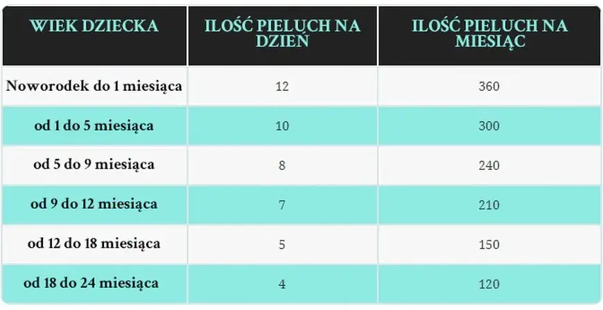 Pampersy dla noworodka: Ile zużyjesz? Koszty i porady eksperta
