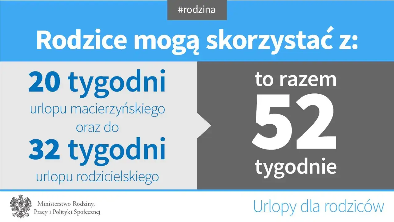 Rodzice mogą skorzystać z 20 tyg. urlopu macierzyńskiego i 32 tyg. urlopu rodzicielskiego, łącznie 52 tyg. Sprawdź, urlop rodzicielski ile płatny.