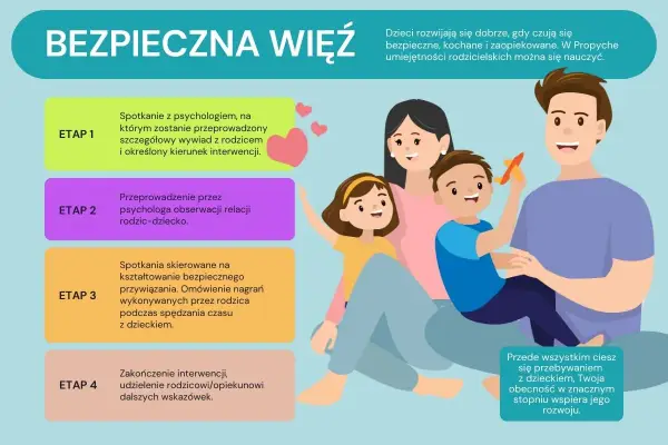 Rodzina tworzy bezpieczną więź. Etapy wsparcia psychologicznego dla rodziców i dzieci. Atencja, co to? To budowanie relacji.